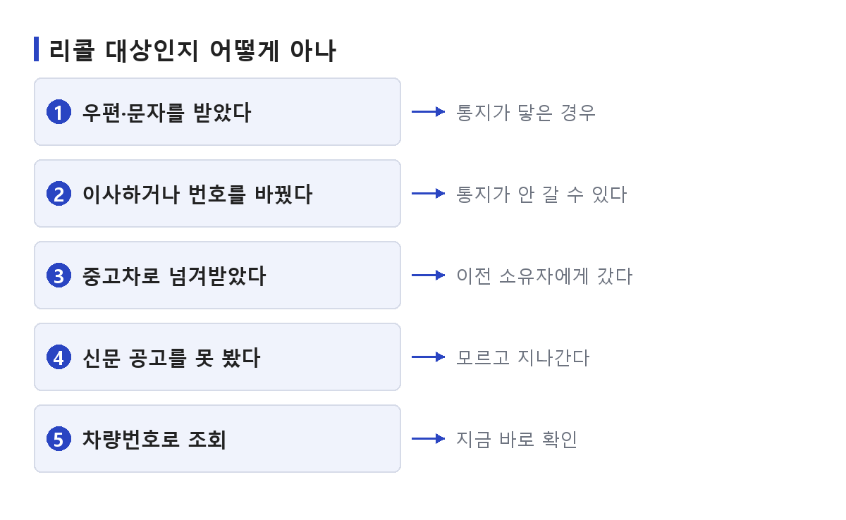 자동차 리콜 조회를 해야 하는 경우와 통지가 닿지 않는 경로를 정리한 도식