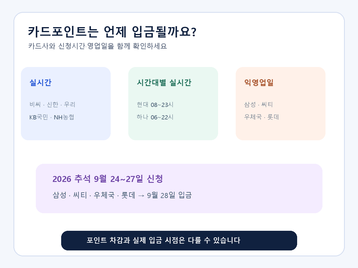 카드포인트 현금화 신청 시 카드사·신청시간·추석 연휴 여부에 따라 실시간 또는 9월 28일 입금으로 갈리는 판단 도식