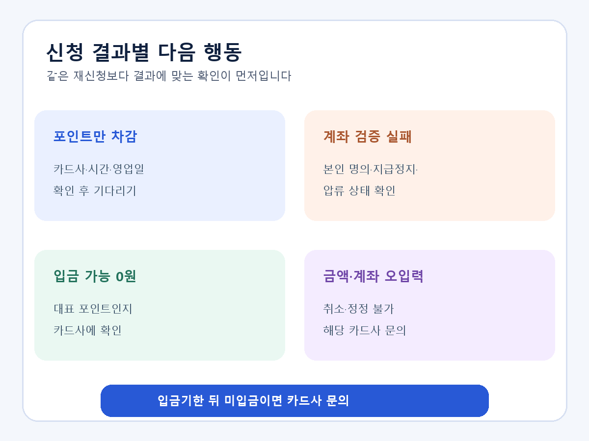 카드포인트 현금화 결과가 포인트 차감·계좌 검증 실패·입금 가능 0원·금액 오입력일 때 다음 행동을 나누는 도식