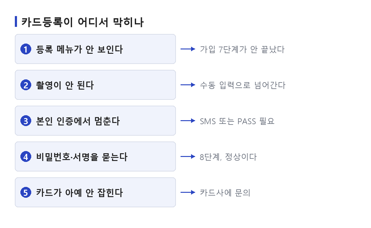 삼성페이 카드등록이 어느 단계에서 막히는지 갈라 놓은 도식