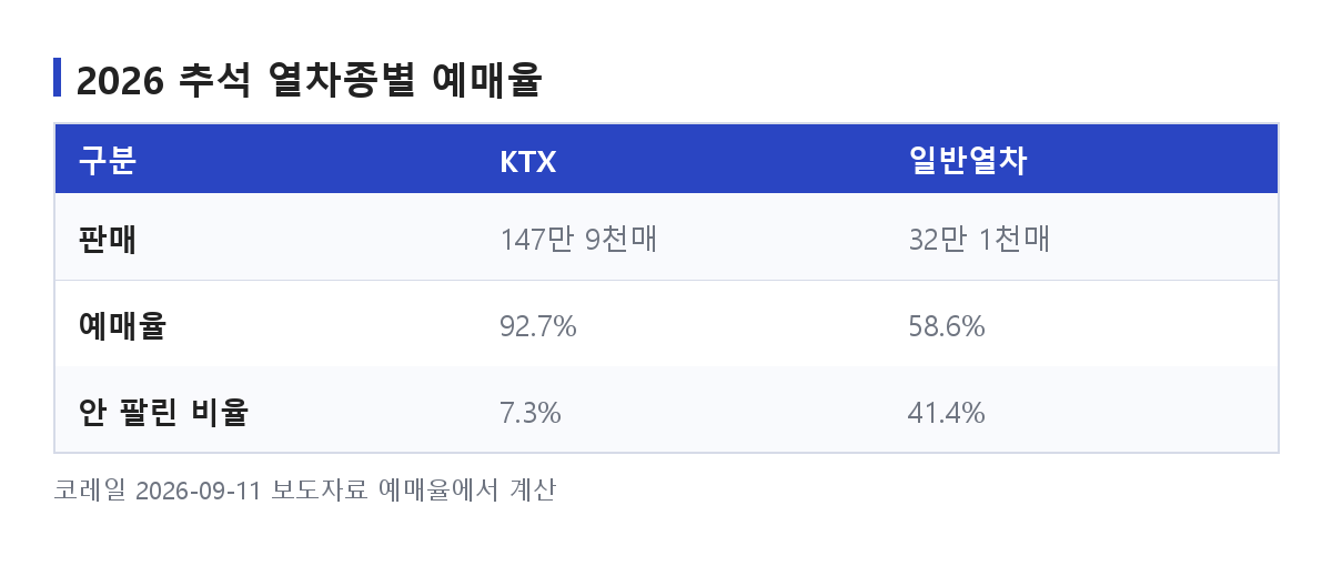 추석 기차표 예매 결과를 KTX와 일반열차로 나눠 예매율과 안 팔린 좌석 비율을 비교한 표
