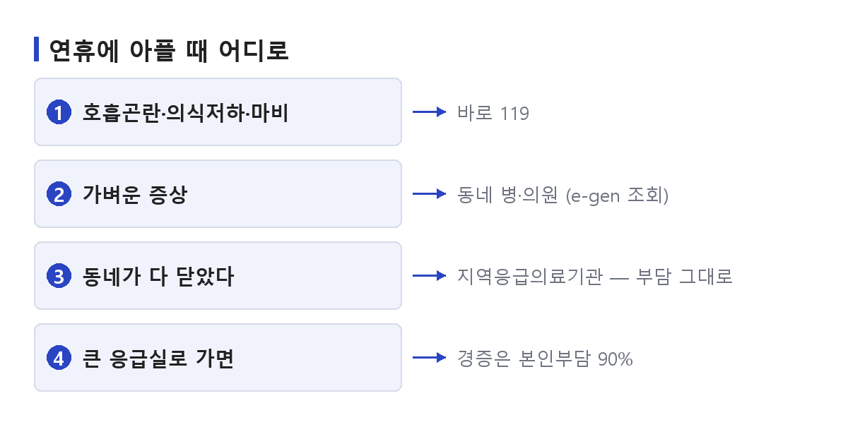 추석 문여는 병원을 찾을 때 증상 정도에 따라 동네 병의원과 지역응급의료기관 권역응급의료센터 중 어디로 가야 하는지 갈래를 나눈 도식