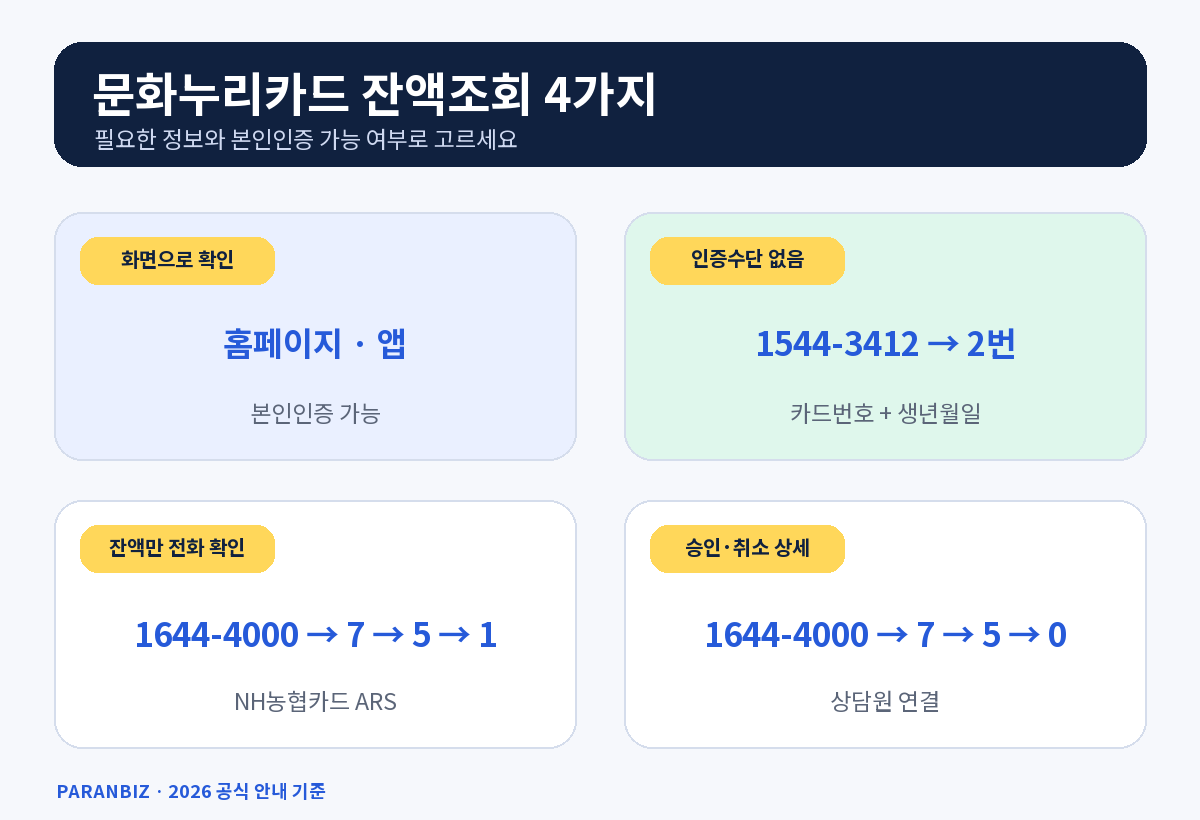 2026 문화누리카드 잔액조회 방법을 홈페이지·앱·1544-3412 ARS·1644-4000 농협카드로 나눈 선택 도식