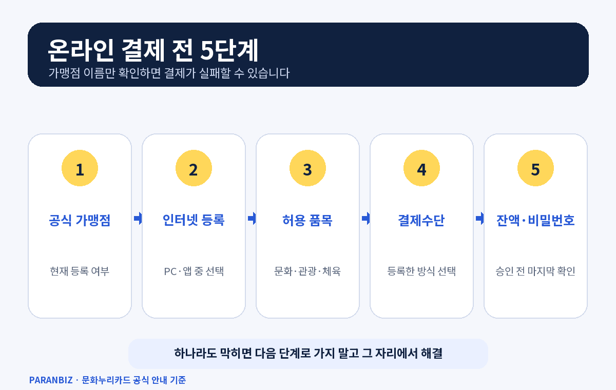 2026 문화누리카드 온라인 사용처 확인부터 인터넷 등록과 결제까지 5단계 점검 도식