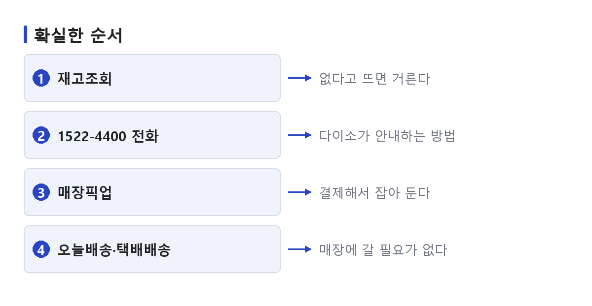 다이소 재고조회부터 배송까지 물건을 확보하는 방법을 확실한 순서대로 나타낸 도식