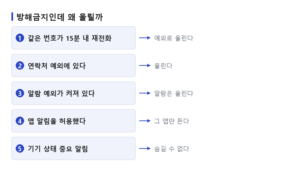 방해금지 모드에서도 알림이 오는 세 가지 경로를 정리한 도식