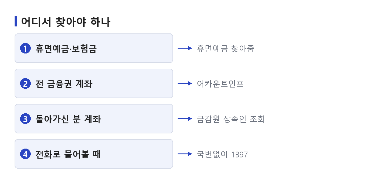 휴면예금 조회를 목적에 따라 어느 창구에서 하는지 가르는 순서를 정리한 도식