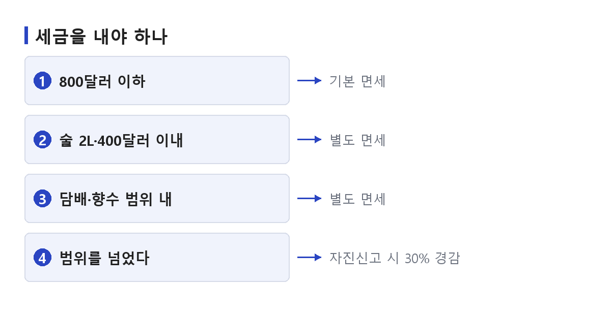 면세 한도를 넘는지 기본 범위와 별도 면세 품목으로 가리는 순서를 정리한 도식