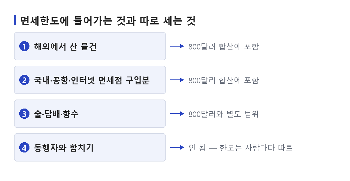 해외여행 면세한도 800달러에 합산되는 항목과 별도로 계산되는 술·담배·향수를 구분한 도식