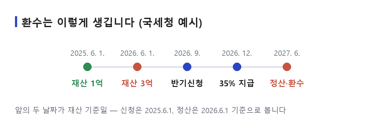 근로장려금 반기신청의 재산 기준일과 정산 기준일이 1년 벌어져 있어 환수가 생기는 구조를 시간 축으로 나타낸 도식