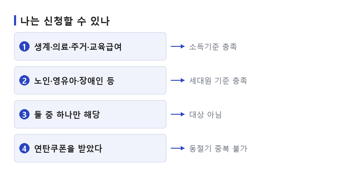에너지바우처 신청 대상인지 소득기준과 세대원 특성기준으로 가리는 순서를 정리한 도식