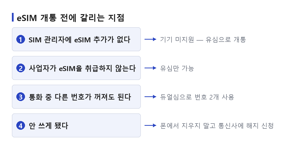 eSIM 개통 전에 기기 지원·사업자 취급·듀얼심 방식·해지 절차에서 갈리는 지점을 정리한 도식