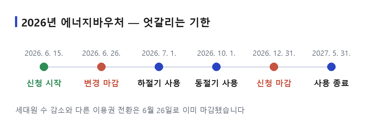에너지바우처의 신청 시작과 마감, 변경 마감, 하절기와 동절기 사용 기간이 엇갈리는 일정을 시간 축에 표시한 도식