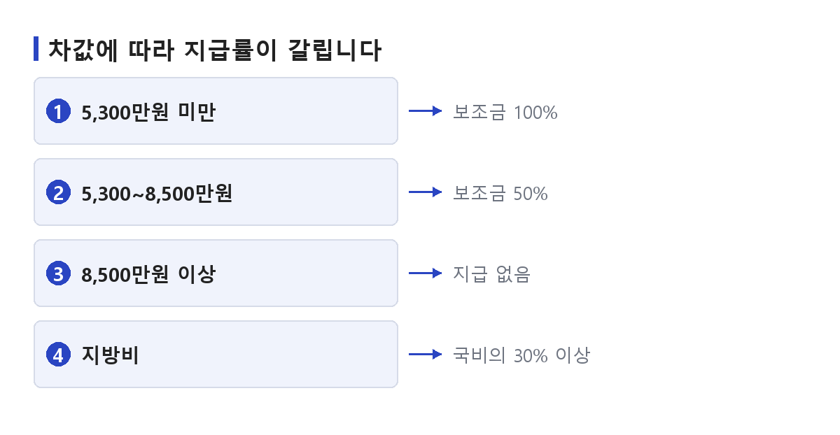 전기차 보조금이 차량 기본가격 구간에 따라 100%, 50%, 0%로 갈리는 기준을 정리한 도식