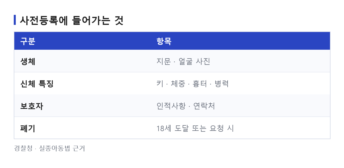미아방지 지문등록에 들어가는 정보 항목과 18세 폐기 규정을 정리한 도식