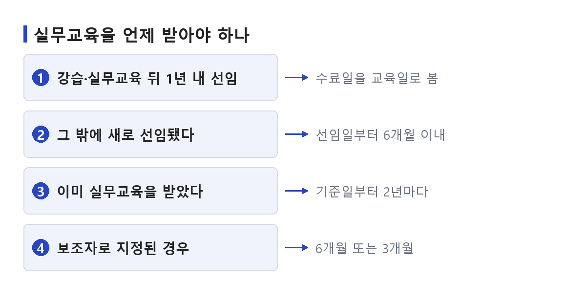 소방안전관리자 실무교육을 언제 받아야 하는지 선임 시점과 강습교육 수료 시점으로 가리는 순서를 정리한 도식