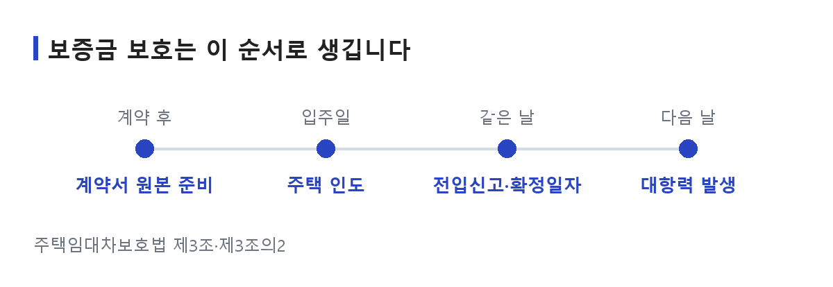 확정일자와 전입신고를 마친 뒤 대항력이 다음 날 생기는 순서를 정리한 일정표
