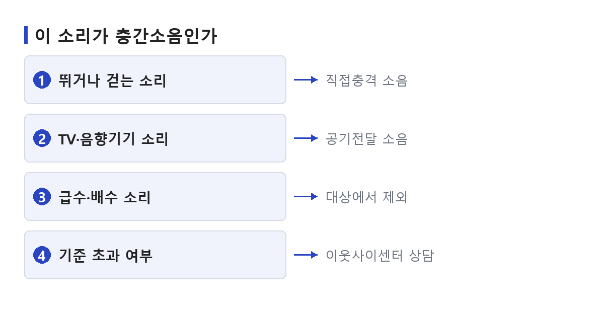 층간소음 기준을 적용하기 전 소리의 종류를 가리는 순서를 정리한 도식