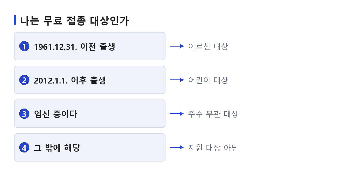 독감 예방접종 무료 지원 대상인지 출생연도와 임신 여부로 가리는 순서를 정리한 도식