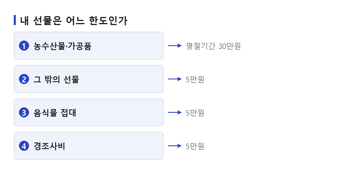 청탁금지법 선물 한도가 선물 종류에 따라 어떻게 갈리는지 정리한 도식