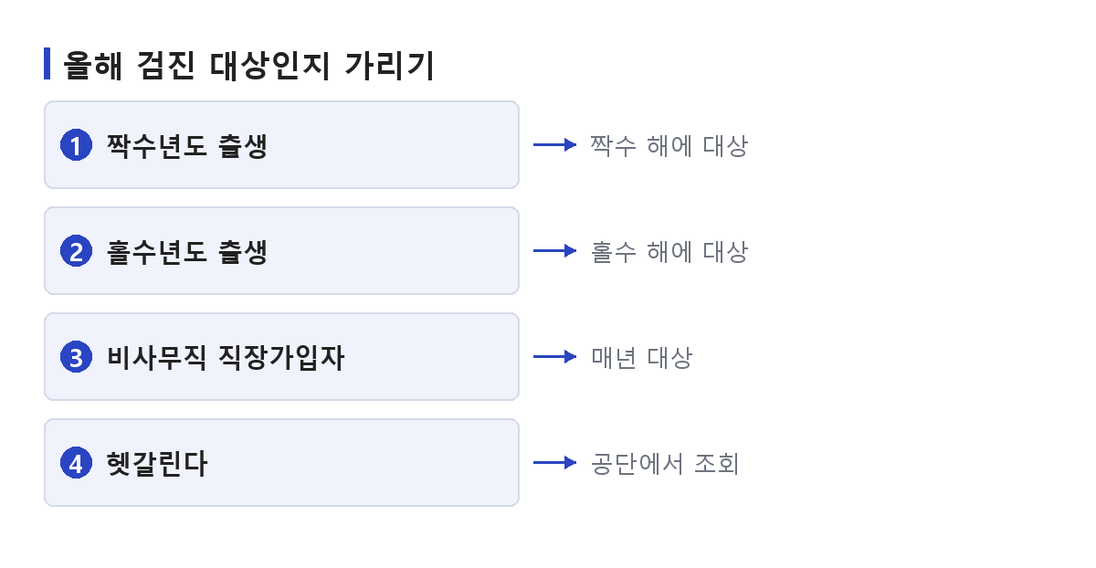건강검진 대상자 조회 전에 출생연도와 가입자 구분으로 올해 대상인지 가리는 순서를 정리한 도식