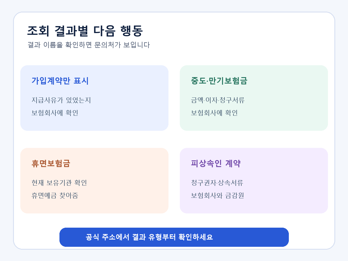 내보험찾아줌 조회 결과가 가입계약·중도보험금·만기보험금·휴면보험금·피상속인 계약일 때 다음 확인처를 나누는 도식