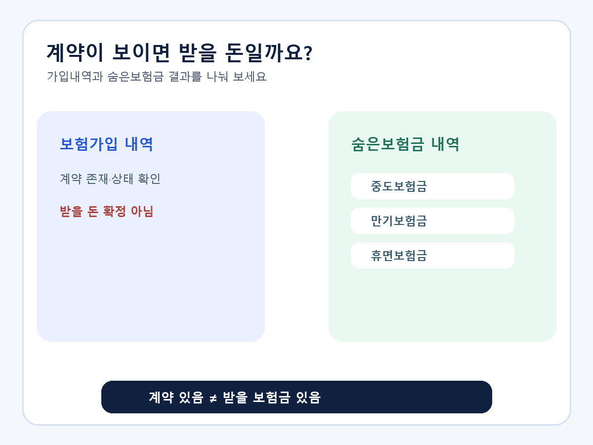 내보험찾아줌 조회에서 가입계약 목록과 중도보험금·만기보험금·휴면보험금을 구분하는 도식