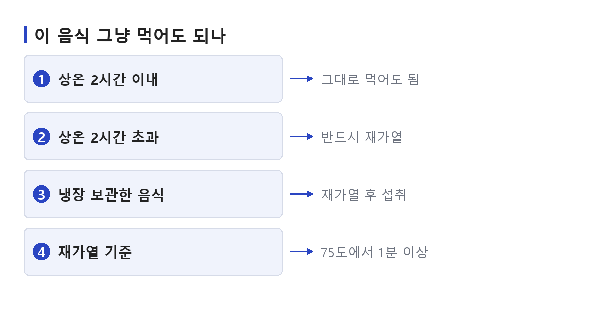 명절 음식 보관 시간에 따라 그대로 먹을지 재가열할지 가리는 순서를 정리한 도식