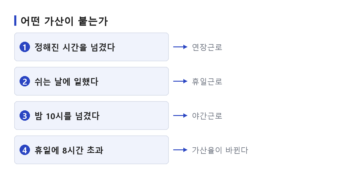 휴일근로수당을 비롯한 가산수당이 어떤 사유로 붙는지 가리는 순서를 정리한 도식
