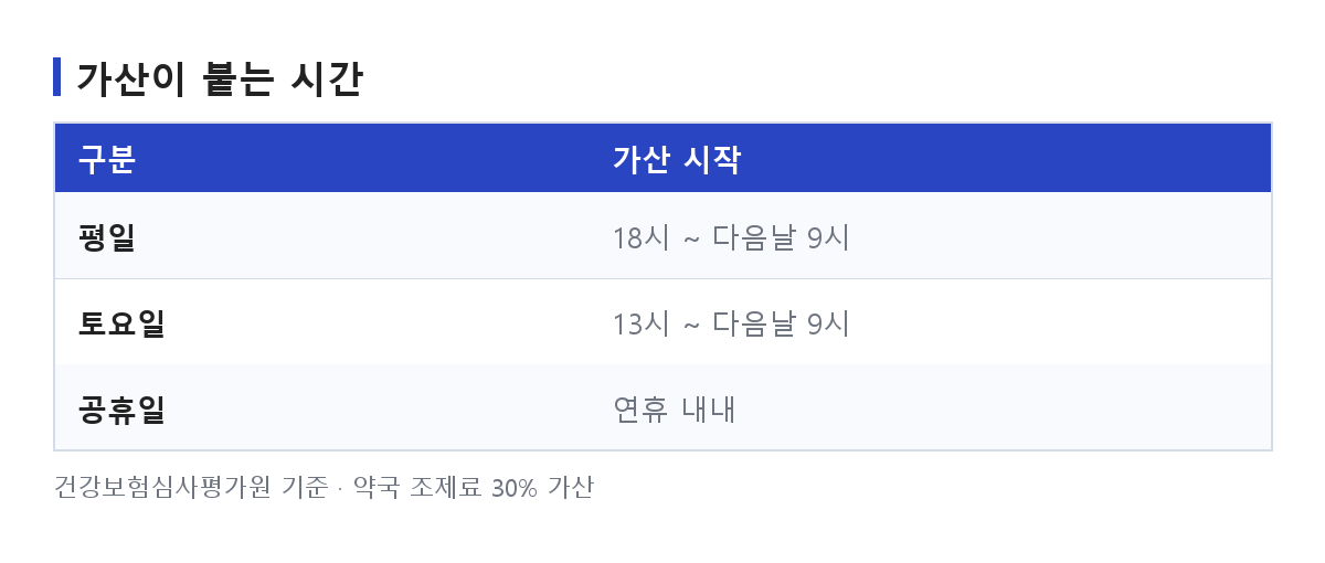 공휴일 진료비 가산이 붙는 야간·휴일 시간대를 정리한 도식