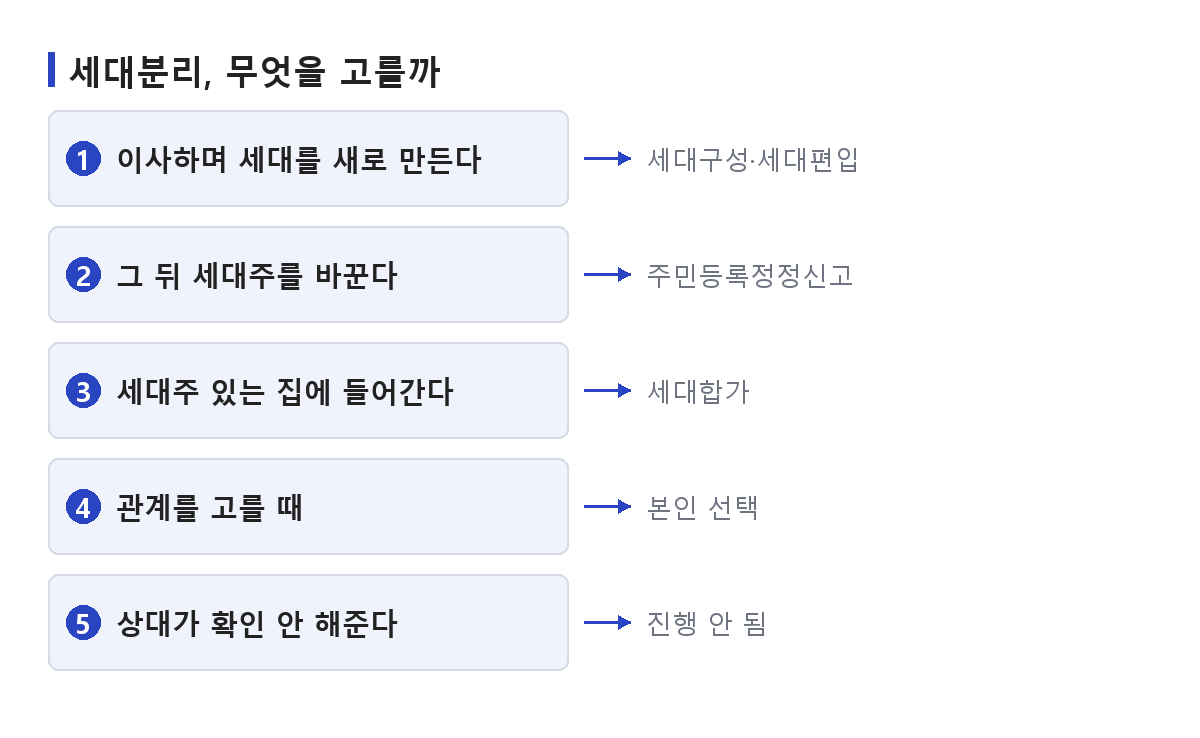 세대분리를 할 때 상황에 따라 전입구분을 무엇으로 고를지 갈리는 흐름 도식
