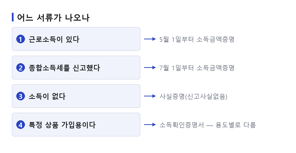 소득금액증명원을 받을 때 소득 종류와 신고 여부에 따라 소득금액증명과 사실증명 중 어느 서류를 받아야 하는지 갈래를 나눈 도식