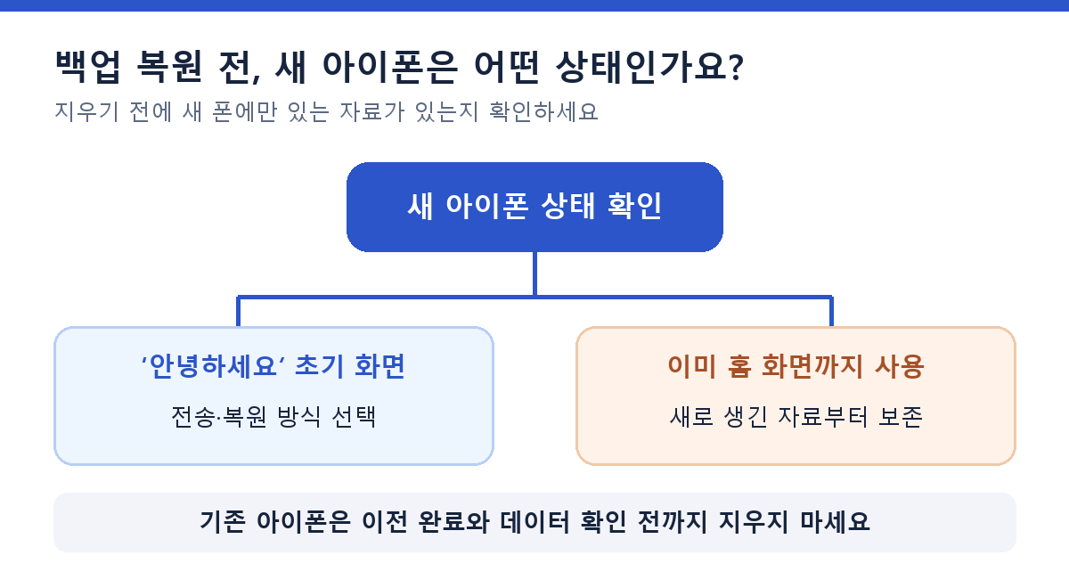 아이폰 마이그레이션 안됨 상황에서 새 아이폰이 초기 설정 화면인지 이미 사용 중인지에 따라 복원 전 확인 사항이 갈리는 개념도