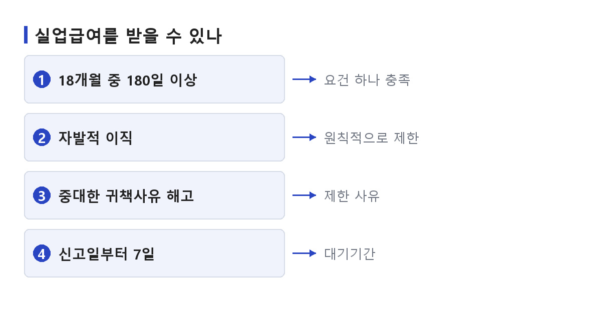 실업급여 조건을 갖췄는지 요건과 제한 사유로 가리는 순서를 정리한 도식