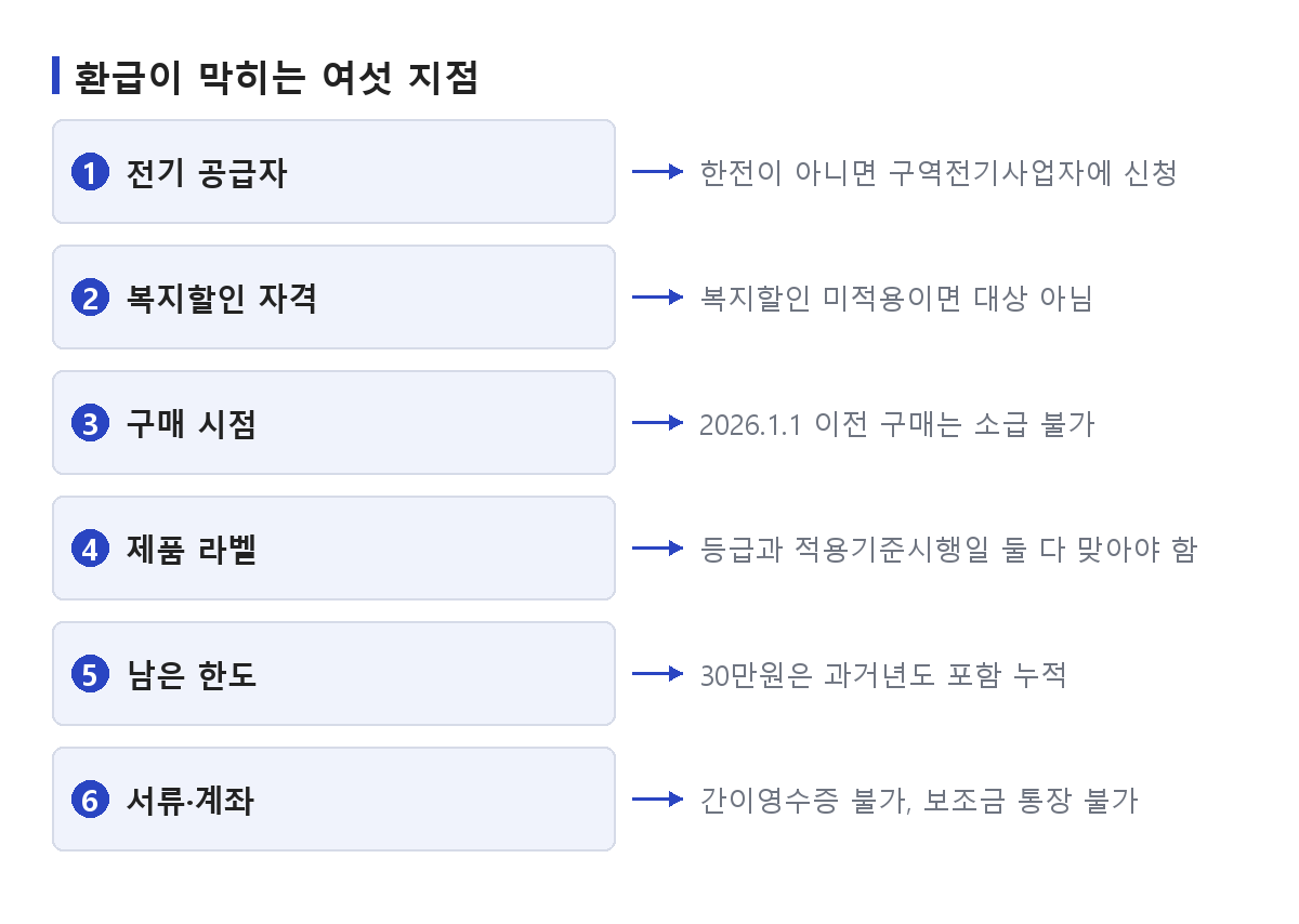 고효율 가전 환급이 구매 시점, 제품 라벨, 복지할인 자격, 누적 한도, 서류, 계좌 단계에서 각각 반려되는 지점을 정리한 순서 도식