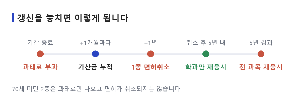 운전면허 갱신 기간이 지난 뒤 과태료가 붙고 1년이 지나면 취소되며 5년을 기준으로 재응시 범위가 달라지는 흐름을 시간 축에 표시한 도식