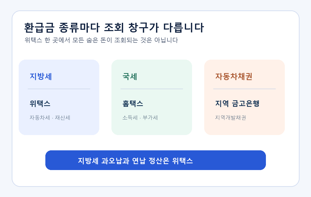 지방세는 위택스, 국세는 홈택스, 자동차채권은 지역 금고은행으로 환급 조회 창구를 구분하는 비교 도식
