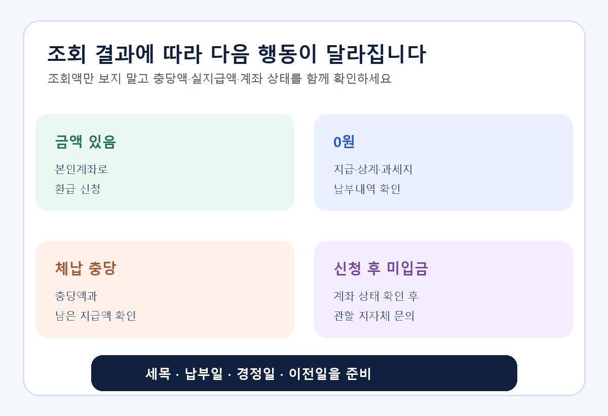 지방세 환급금 조회 결과가 금액 있음·0원·체납 충당·신청 후 미입금일 때 확인할 다음 행동을 나누는 판단 도식