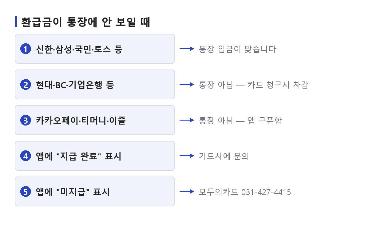 모두의카드 환급금이 통장에 없을 때 신용카드는 청구서를 선불카드는 앱 쿠폰함을 확인하도록 갈래를 나눈 도식