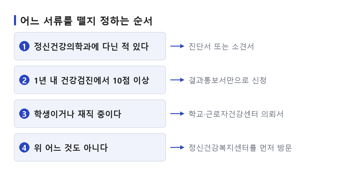 심리상담 바우처 신청 시 어느 증빙서류를 뗄지 정하는 순서를 나타낸 도식