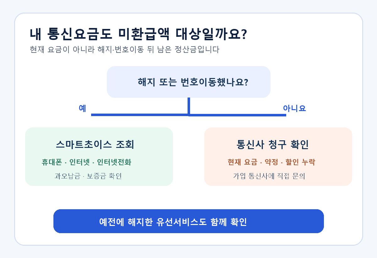 휴대폰 미환급금 조회 대상을 번호이동·해지와 휴대폰·인터넷·유선전화 서비스로 나누는 판단 도식