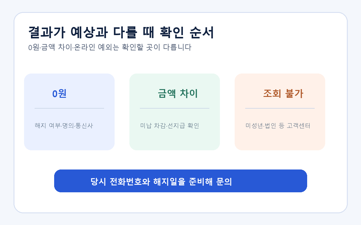 휴대폰 미환급금 조회 결과가 0원·금액 차이·온라인 조회 불가일 때 통신사로 이어지는 다음 행동