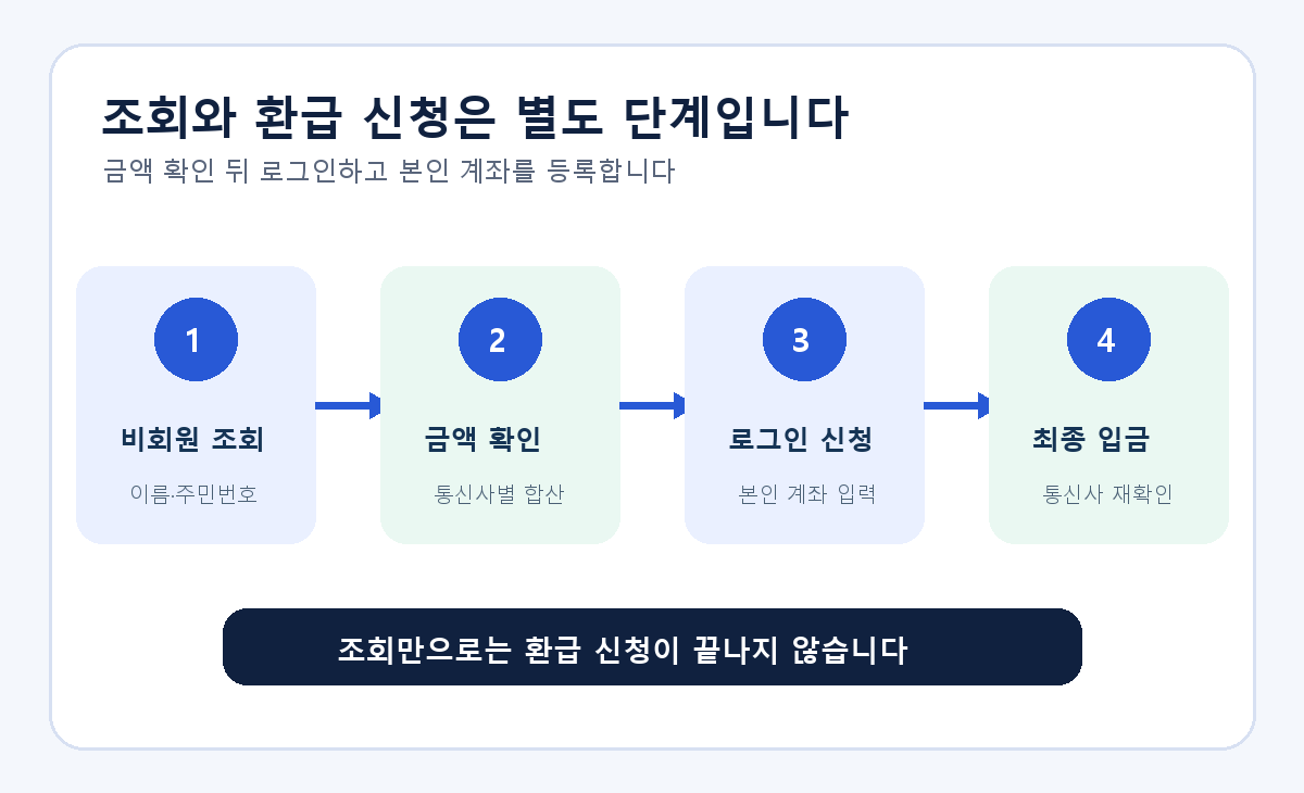 휴대폰 미환급금 조회에서 비회원 조회·로그인 신청·본인계좌 입력·통신사 확인으로 이어지는 절차