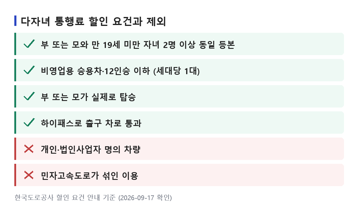 다자녀 고속도로 통행료 할인의 요건 네 가지와 제외되는 두 가지를 정리한 목록