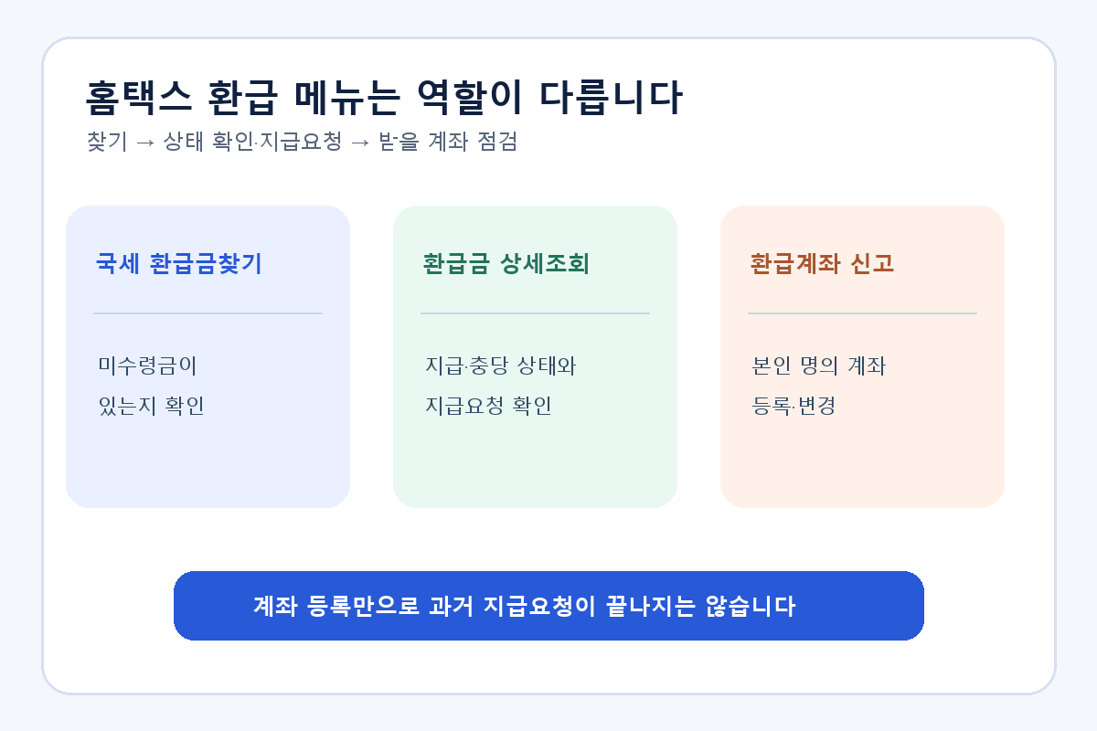 홈택스 국세 환급금찾기·환급금 상세조회·환급계좌 신고의 목적과 사용 시점을 비교한 도식