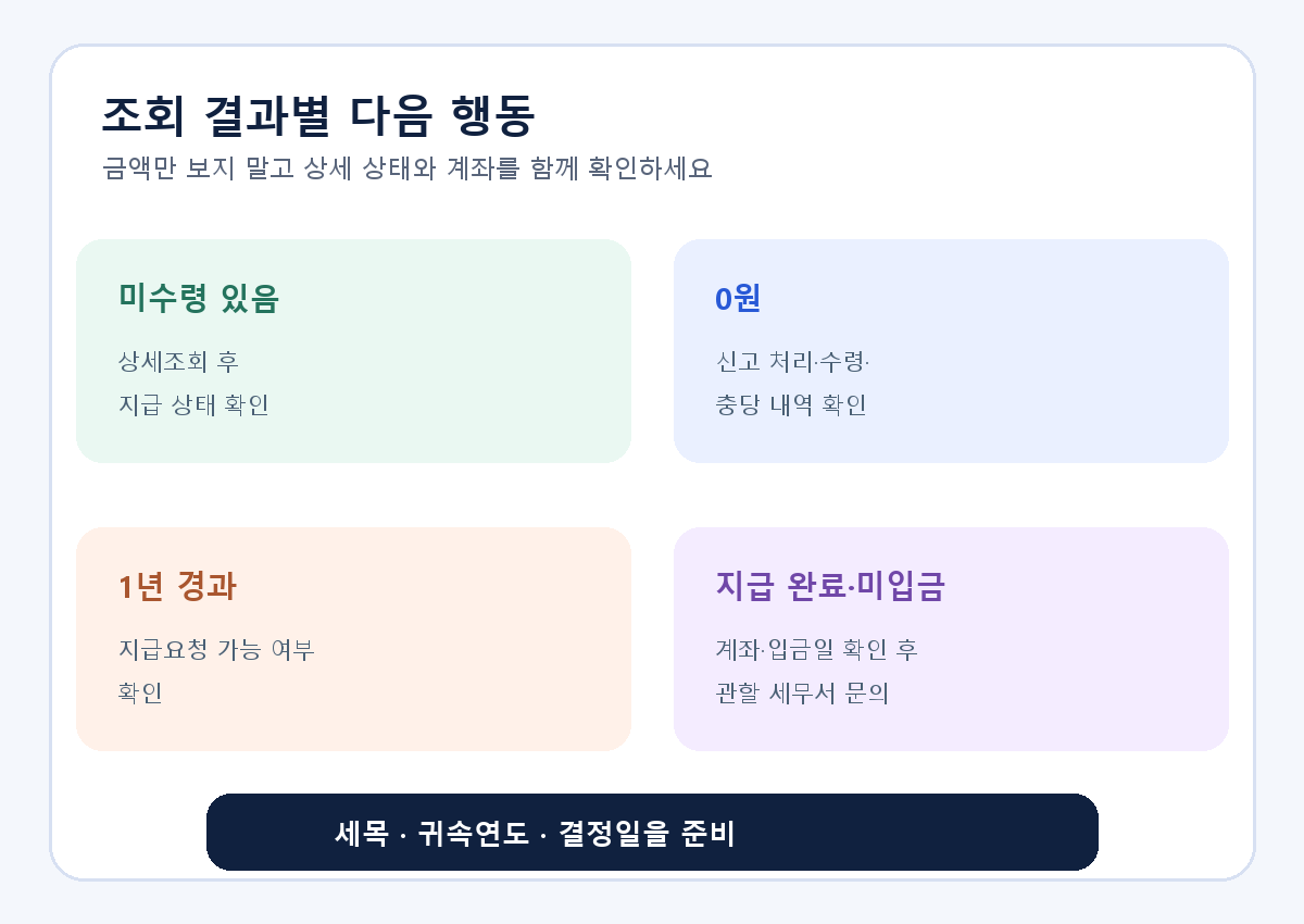 국세 환급금 조회 결과가 미수령 있음·0원·1년 경과·지급 완료인데 미입금일 때 다음 행동을 나누는 도식
