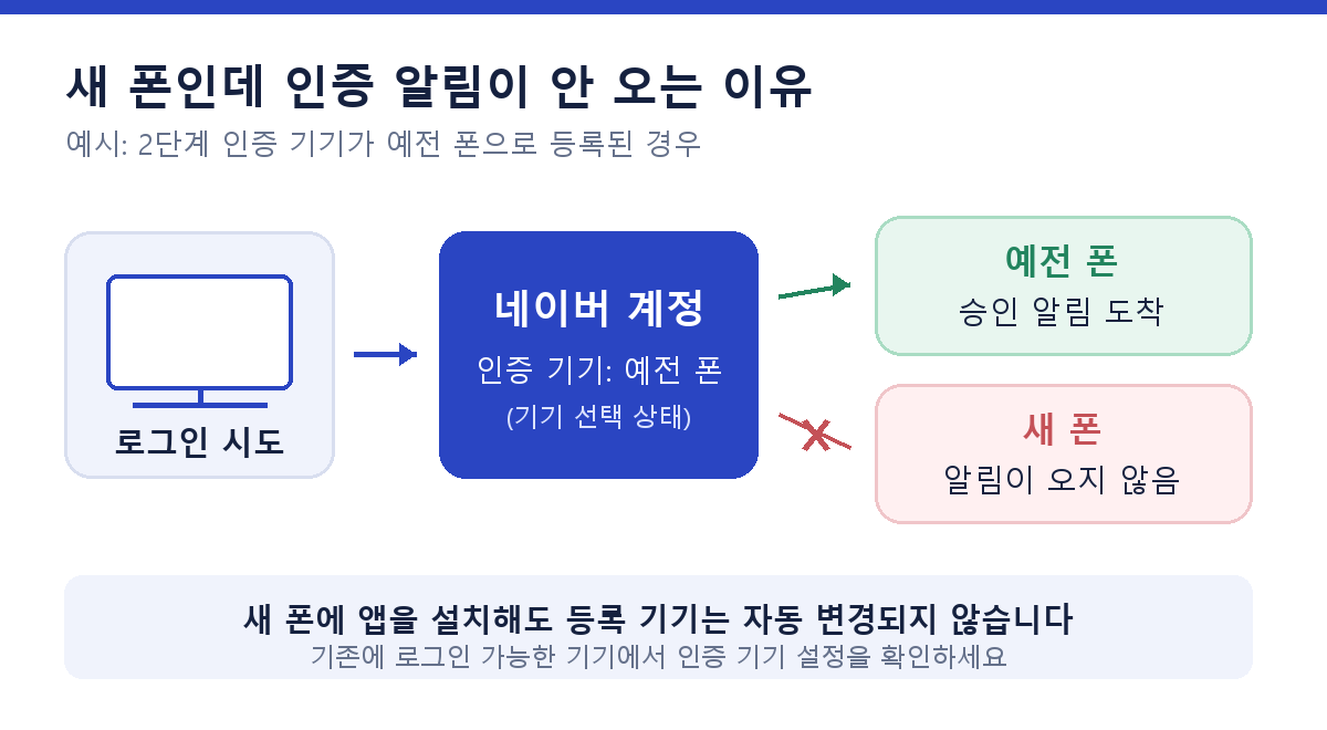 예전 휴대전화가 네이버 2단계 인증 기기로 등록된 경우 새 폰에는 승인 알림이 오지 않는 상황을 보여주는 개념도