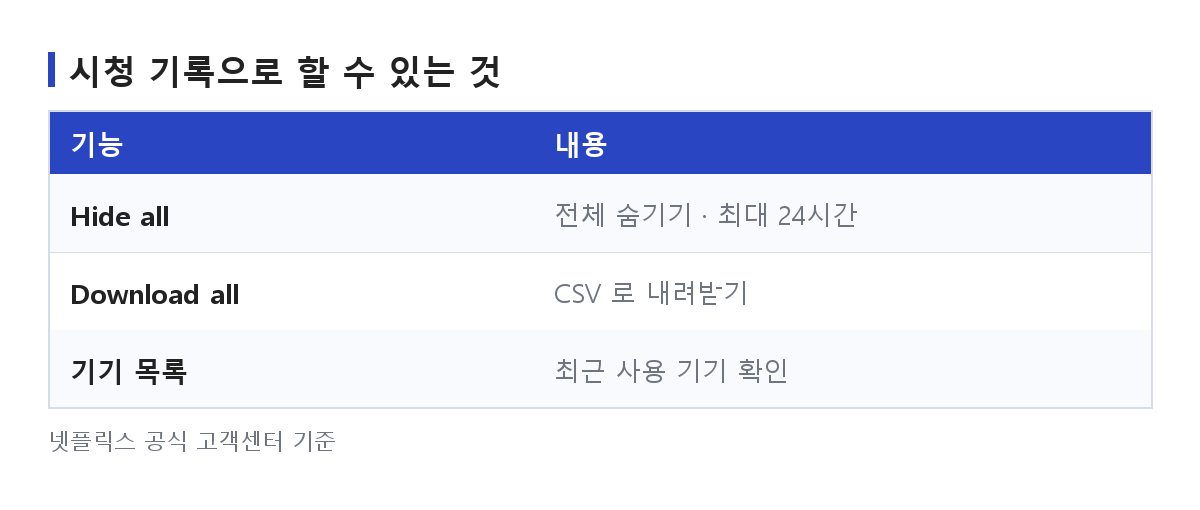 넷플릭스 시청기록 삭제를 위한 숨기기 경로와 프로필 잠금을 정리한 도식
