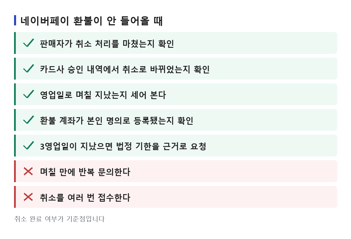 네이버페이 환불이 안 들어올 때 취소 완료 여부와 승인 내역 확인처럼 할 것과 반복 문의처럼 하지 말 것을 정리한 목록