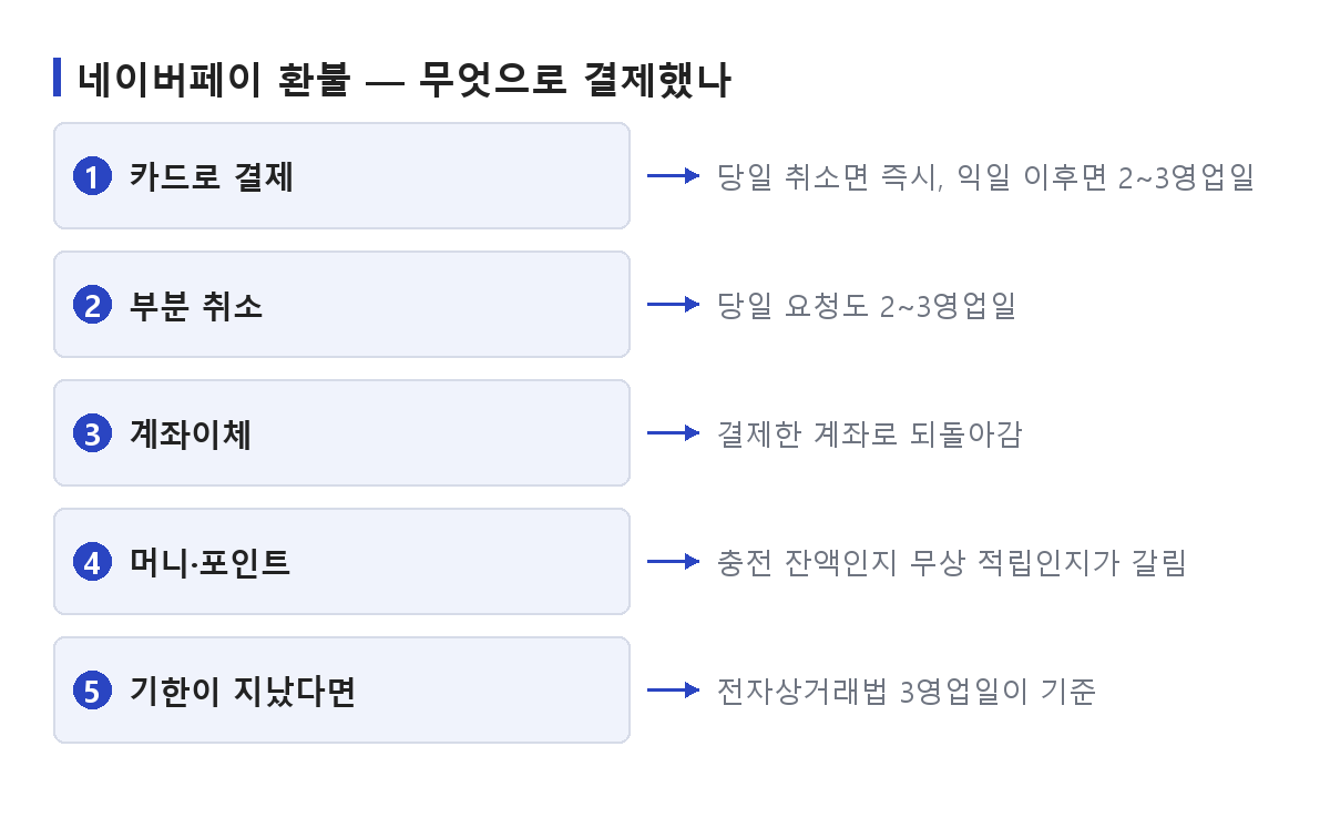 네이버페이 환불 시점이 카드·계좌·머니 중 무엇으로 결제했는지에 따라 갈리는 구조를 정리한 도식